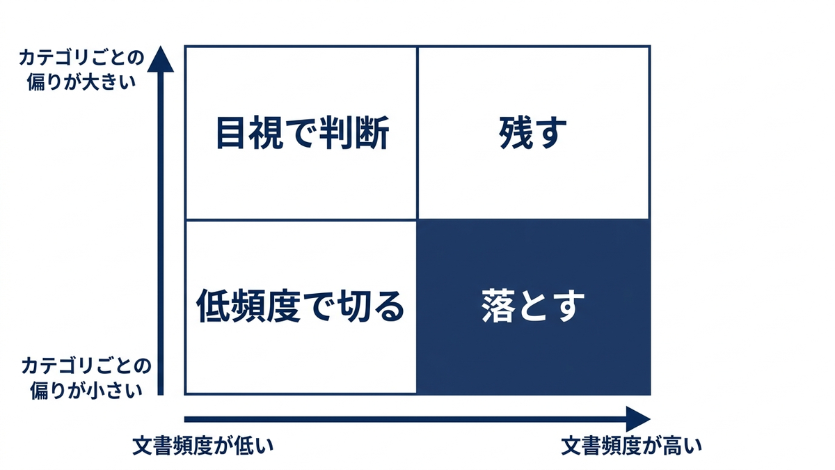 文書頻度の高低とカテゴリごとの偏りの大小で、ストップワードとして落とすかどうかを判断する2軸マトリクス