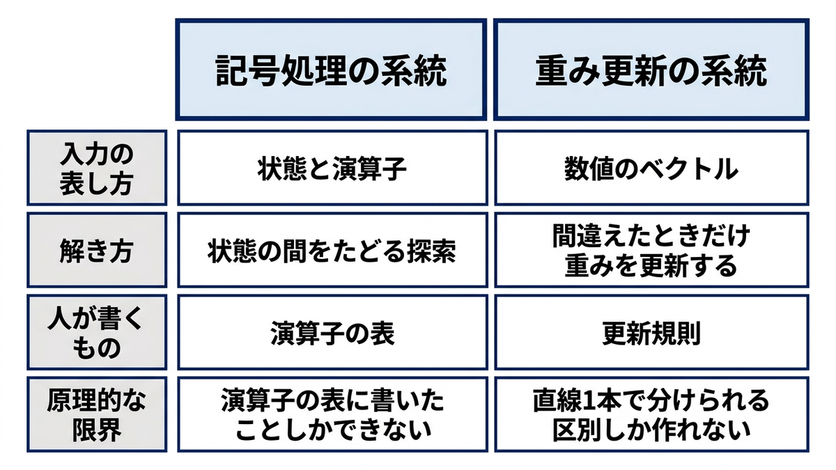 記号処理の系統と重み更新の系統を、入力の表し方・解き方・人が書くもの・原理的な限界の4行で対比した図
