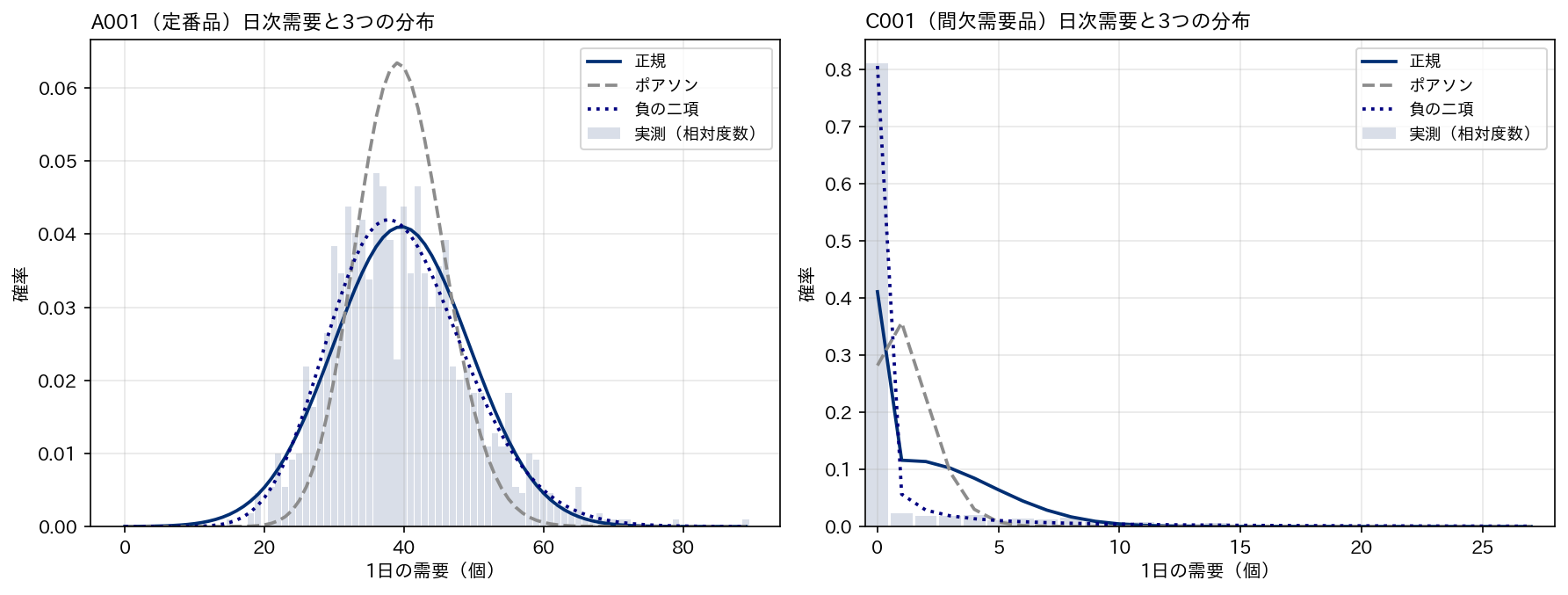 A001 と C001 の日次需要のヒストグラムに、正規・ポアソン・負の二項の3分布を重ねた図。A001 では正規と負の二項がほぼ重なりポアソンだけ尖る。C001 ではゼロの棒が突出し、負の二項だけがそれに追随する