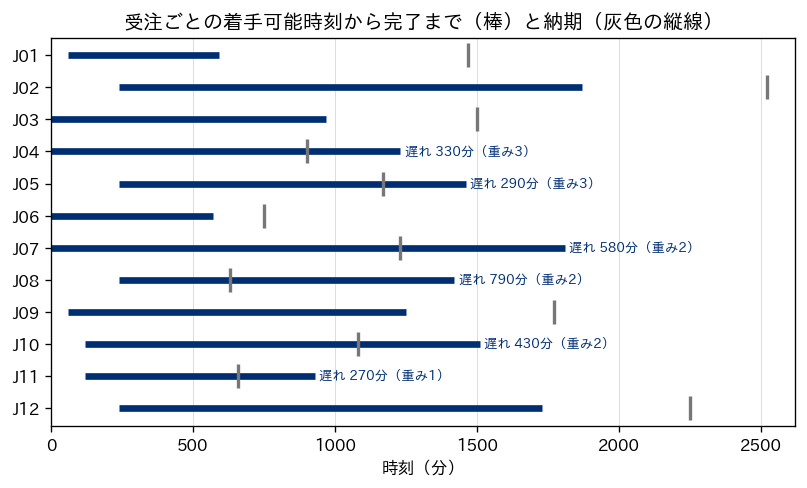 受注12件それぞれについて、着手可能時刻から完了時刻までを横棒で、納期を灰色の縦線で描いた図。J04、J05、J07、J08、J10、J11の6件で棒が納期の線を越えており、遅れの分数と重みが添えてある