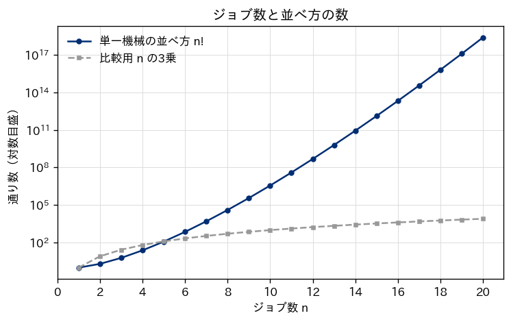 ジョブ数nを1から20まで横軸に取り、縦軸を対数目盛にして、並べ方の数n!をネイビーの線で、比較用のnの3乗を灰色の破線で描いたグラフ。n!は右に行くほど傾きが増し、20件で10の18乗を超える一方、nの3乗は1万未満にとどまる