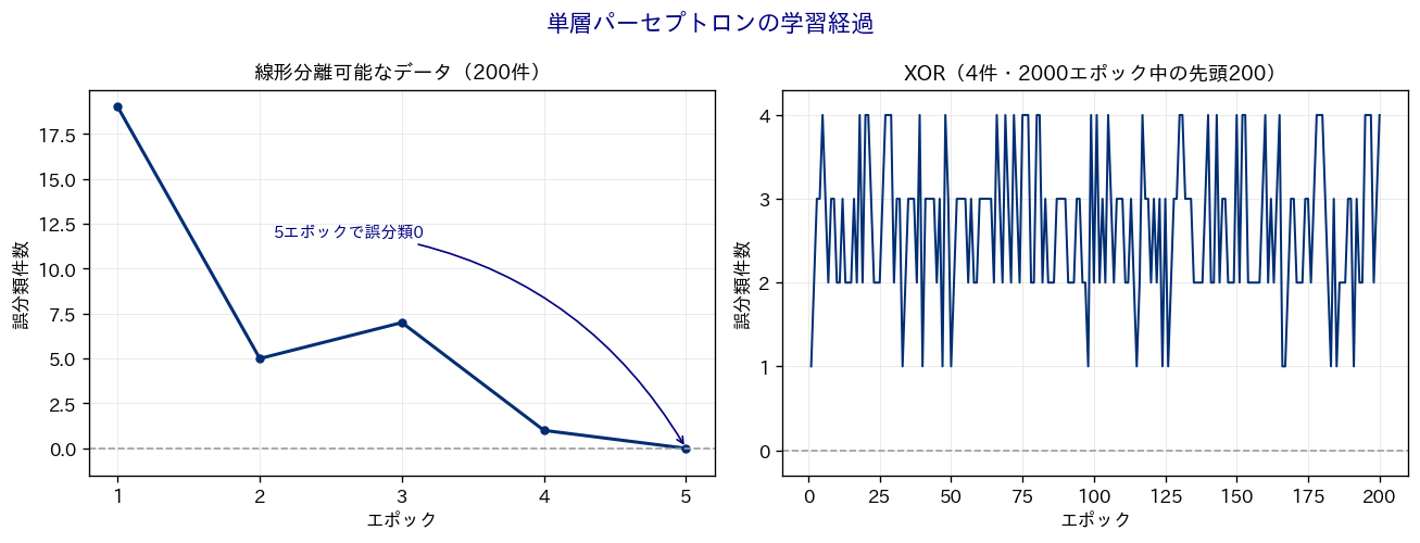 線形分離可能なデータでは5エポックで誤分類が0になり、XORでは誤分類件数が上下し続けて0にならないことを示す2枚の折れ線グラフ