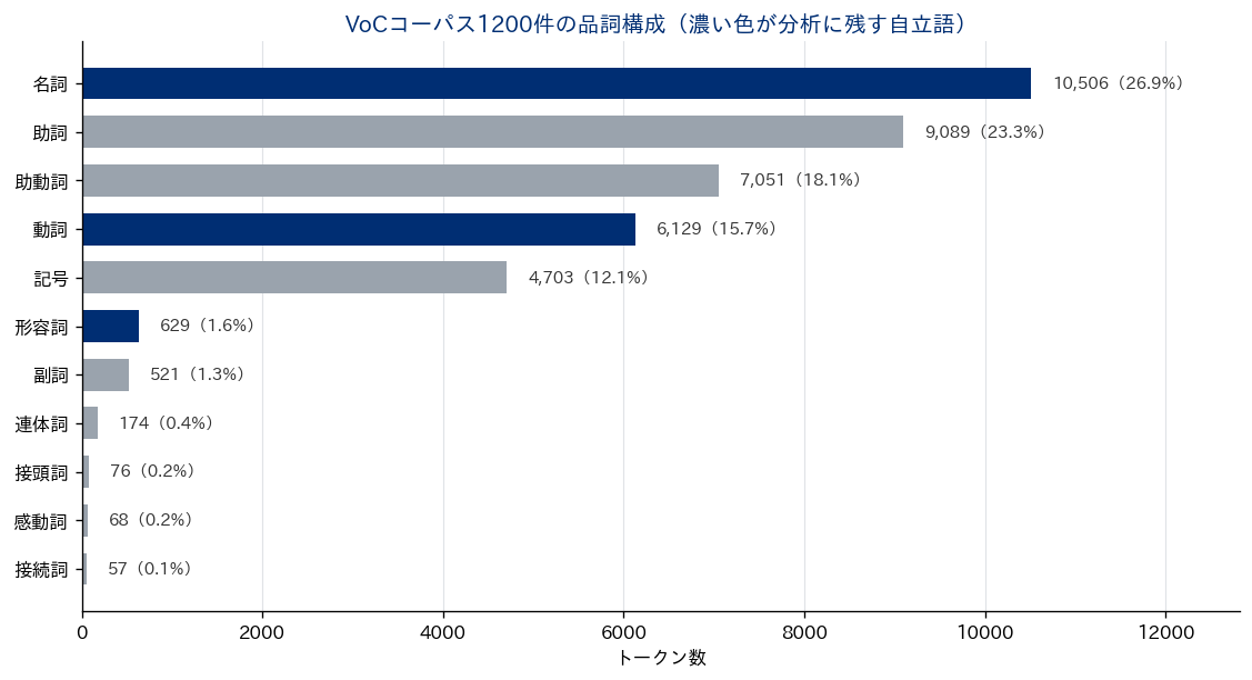 サンプルVoCコーパス1200件の品詞構成。名詞・動詞・形容詞を濃い色で示した棒グラフ