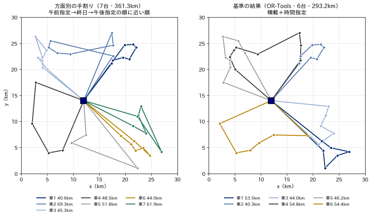 ルート図2枚の比較。左は方面別の手割りで午前指定から先に回る7台の計画（総距離361.3km）で、放射状に伸びる7本のルートのうち数本が同じ方面を行き来している。右は OR-Tools で積載と時間指定を入れて解いた6台の計画（総距離293.2km）。凡例に車番号と各車の距離を示す