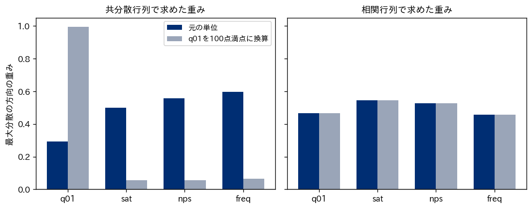 共分散行列と相関行列から求めた最大分散の方向の重み。q01を100点満点に換算すると共分散行列側の重みはq01に集中するが、相関行列側は変わらない