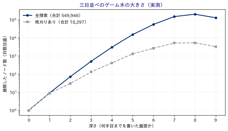 三目並べのゲーム木を全探索した場合と枝刈りを入れた場合の、深さ別ノード数を対数目盛で比較した折れ線グラフ