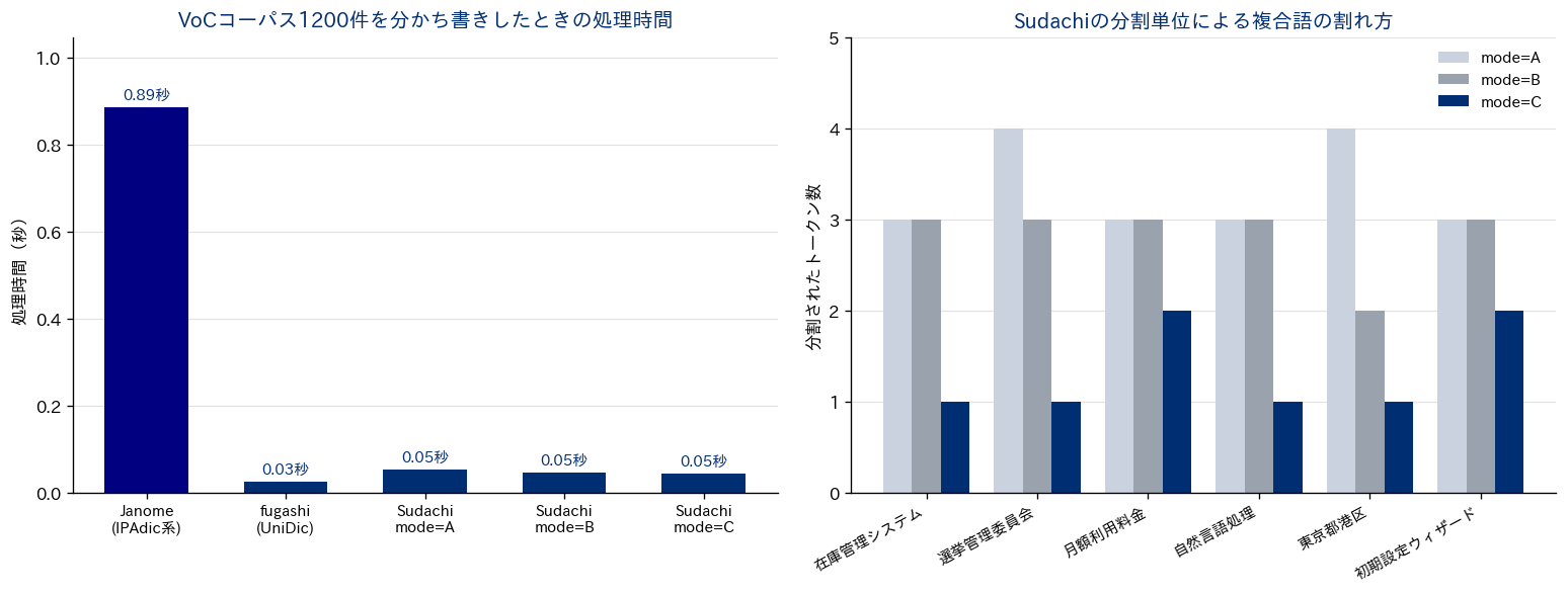 形態素解析器の処理時間の比較と、Sudachiの分割単位A・B・Cによる複合語の割れ方