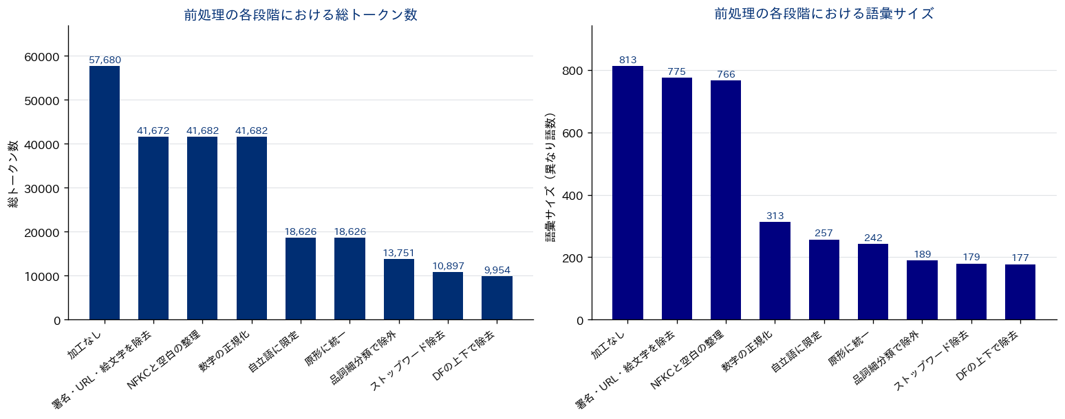 前処理の各段階における総トークン数と語彙サイズの変化を示した棒グラフ