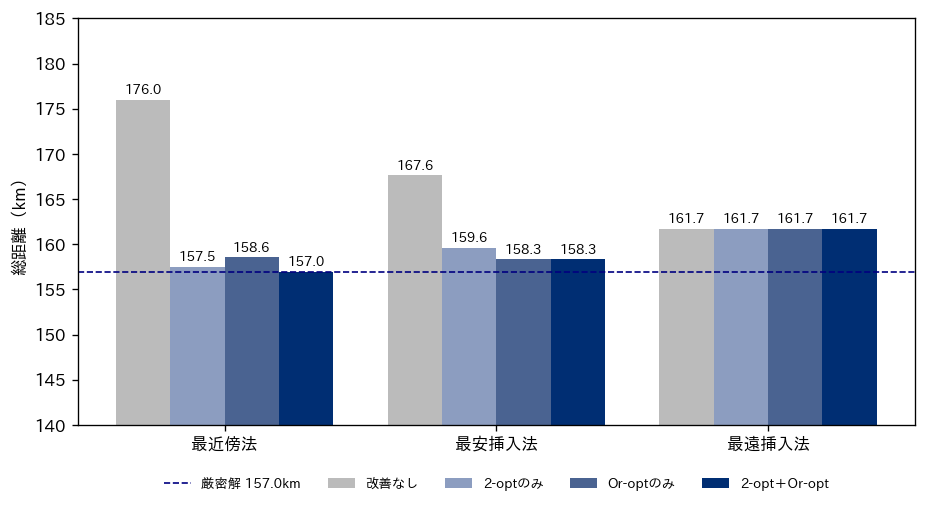 構築法3種ごとに、改善なし・2-optのみ・Or-optのみ・2-opt＋Or-optの総距離を並べた棒グラフ。最近傍法は改善なし176.0kmから両方の改善で厳密解の157.0kmに届き、最安挿入法は158.3km、最遠挿入法は改善をかけても161.7kmのまま動かない