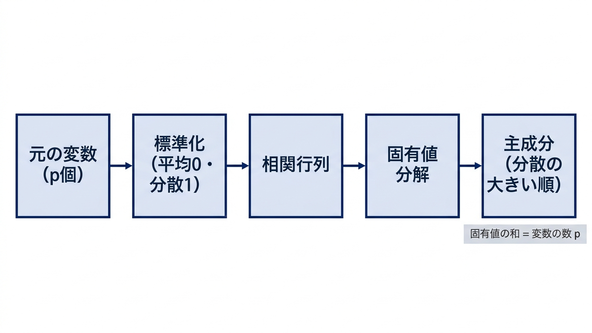 主成分分析の流れの図