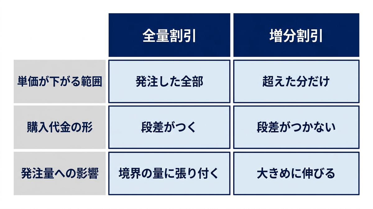 全量割引と増分割引の違いを表す2列の図