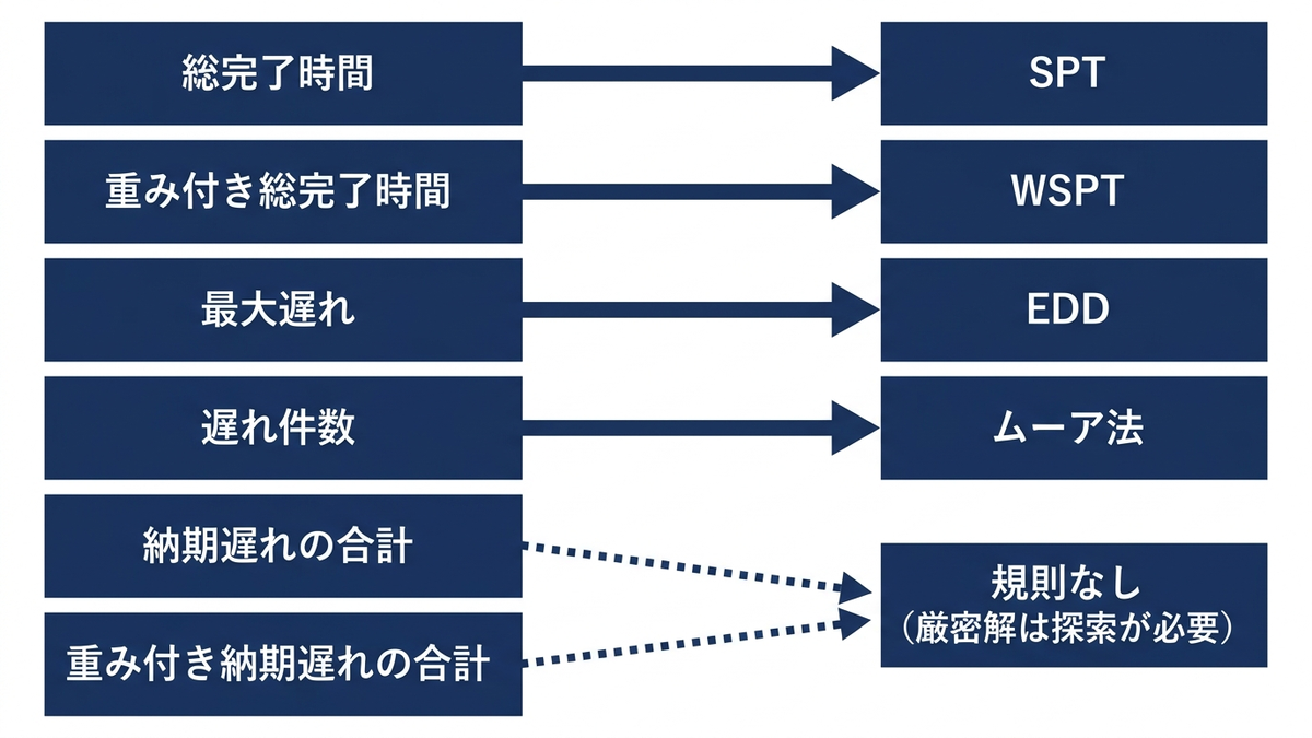 目的と並べ方の規則の対応の図