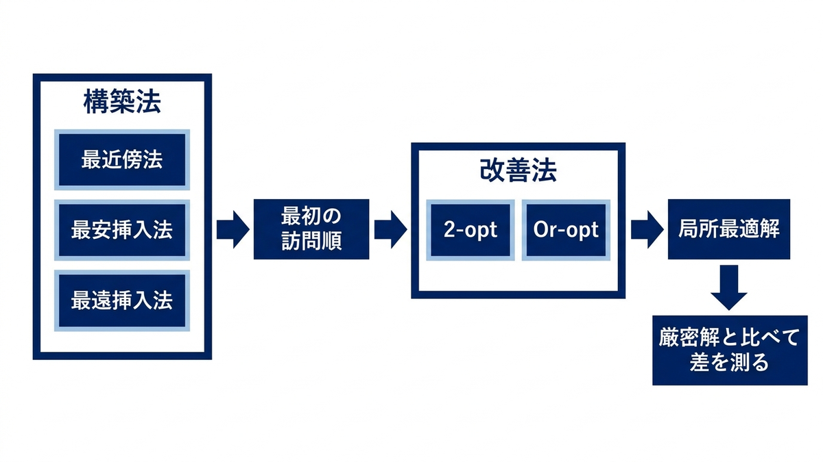 構築法と改善法の役割分担の図