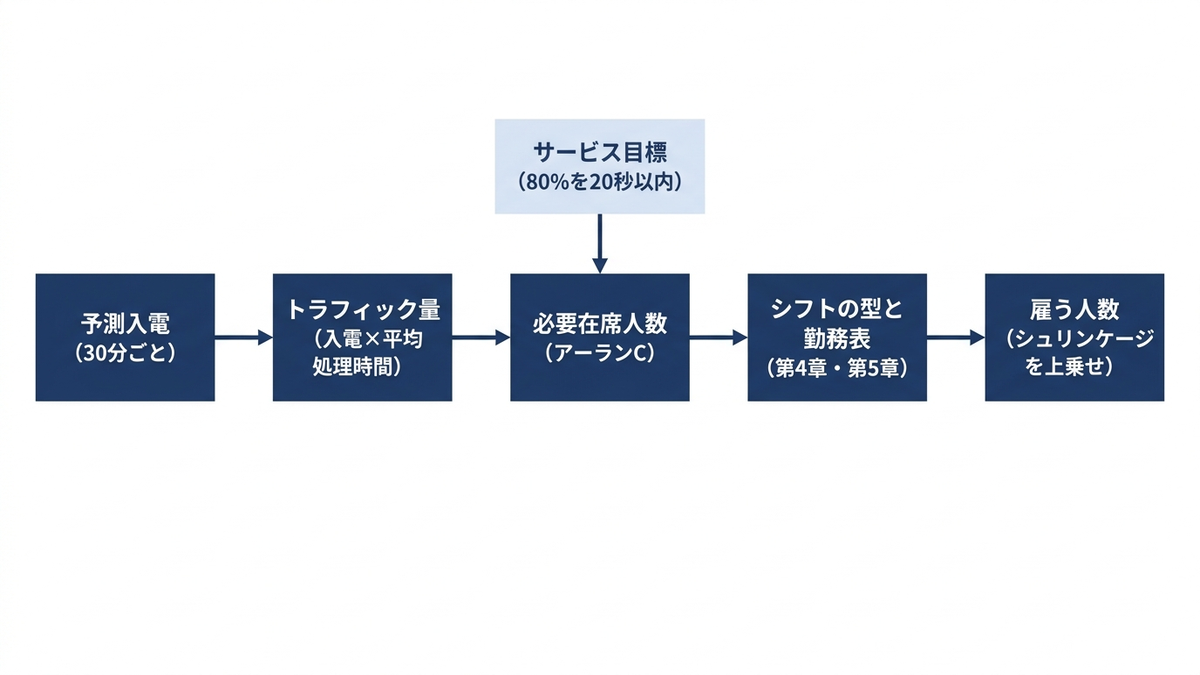 必要人数の見積りの流れの図