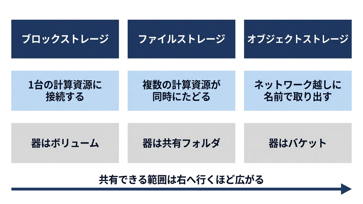 ブロック・ファイル・オブジェクトの3つの保管形式を並べて比べた図