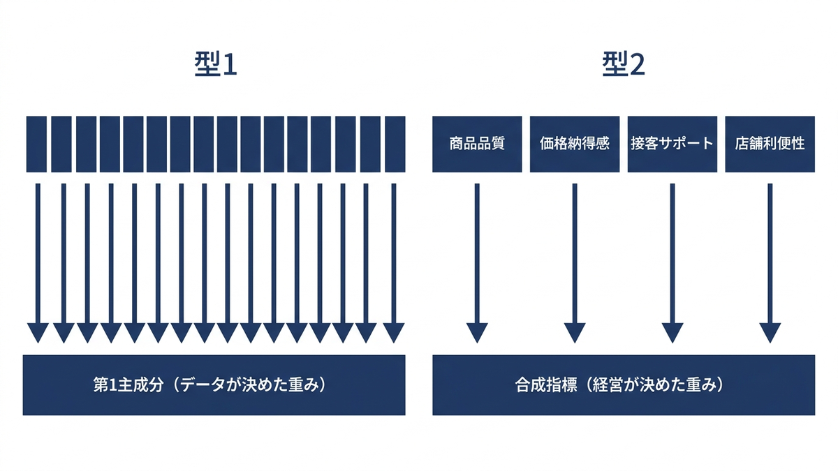 指標の合成の2つの型を左右に並べた図