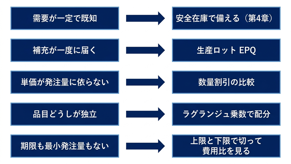 EOQ の前提と、それが崩れたときに向かう手法の対応図