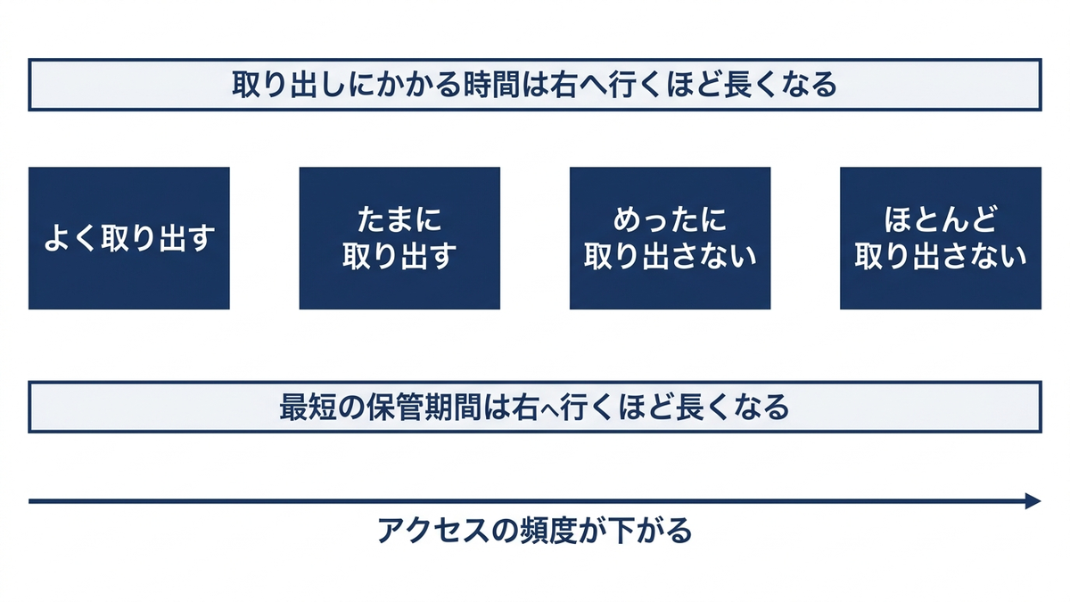 アクセス頻度と保管期間から保管の階層を選ぶ考え方の図