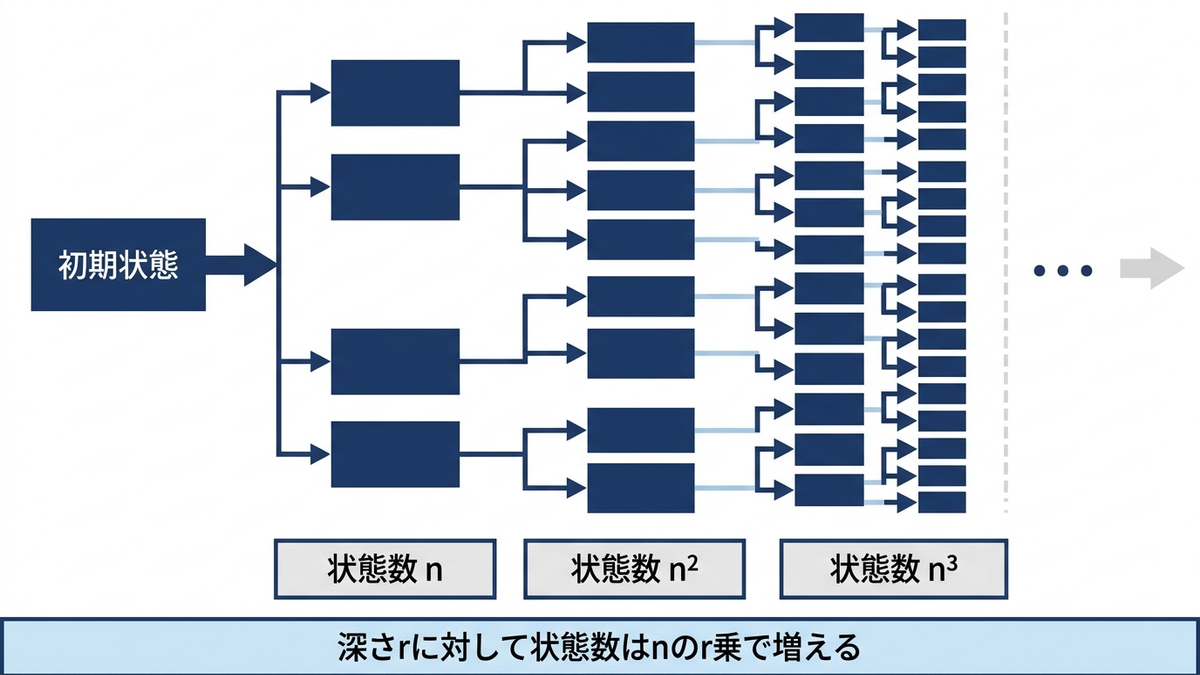 初期状態から分岐数nで枝分かれし、深さrに対して状態数がnのr乗で増える組合せ爆発を示した図