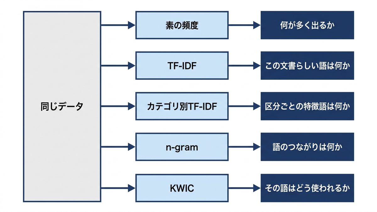 素の頻度・TF-IDF・カテゴリ別TF-IDF・n-gram・KWICの5手法と、それぞれが答えられる問いの対応図