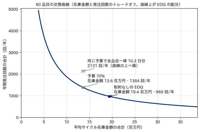 60品目の交換曲線。横軸は平均サイクル在庫金額の合計（百万円）、縦軸は年間発注回数の合計。右下がりの双曲線上に制約なしのEOQ（19.4百万円・969回）と予算70%の点（13.6百万円・1,384回）があり、同じ予算で全品目一律10.3日分にした点（2,131回）は曲線の上に外れている