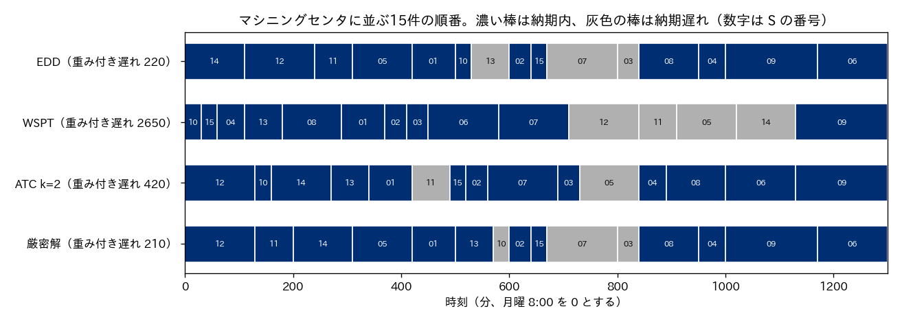 マシニングセンタに並ぶ15件を EDD、WSPT、ATC、重み付き納期遅れの厳密解の4通りの順番で並べたガントチャート。濃い棒は納期内に終わる仕事、灰色の棒は納期遅れの仕事。WSPT は後半に遅れが集中し、EDD と厳密解は並びがほぼ同じ