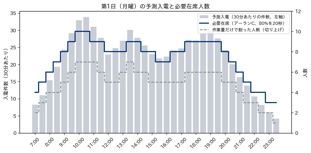 第1日（月曜）の30分ごとの予測入電を灰色の棒で、アーランCで求めた必要在席人数をネイビーの階段線で、作業量だけで割った人数を灰色の破線で重ねた図。必要在席は10時から11時にかけて最大の10人になり、どの時間帯でも作業量だけで割った人数より1人から3人多い