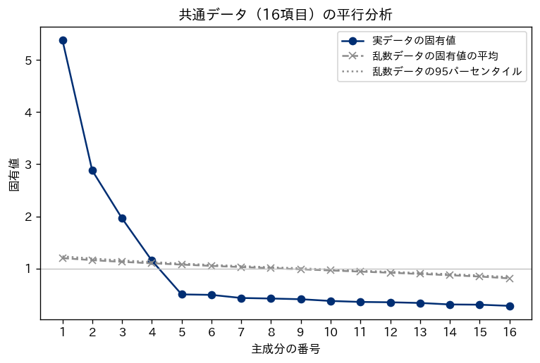 共通データ16項目の平行分析。実データの固有値の折れ線と、乱数データの固有値の平均および95パーセンタイルの線。第4主成分までが乱数の線を上回る