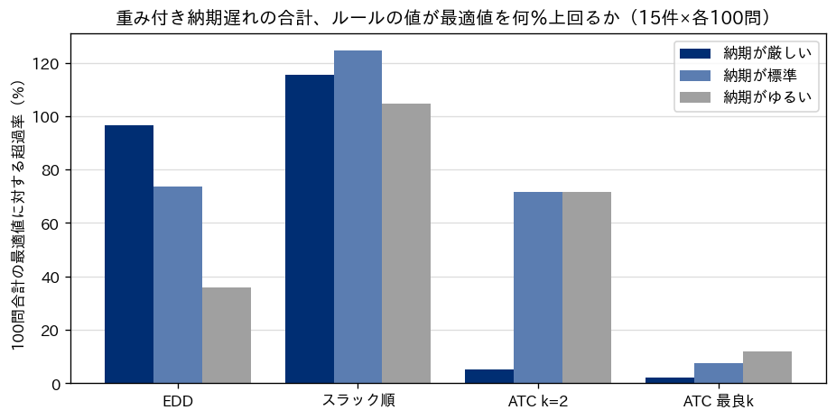 納期が厳しい、標準、ゆるいの3つの状況で、EDD、スラック順、ATC（k＝2）、ATC（k 最良）の重み付き納期遅れが厳密解を何％上回ったかを比べた棒グラフ。EDD は納期が厳しいほど悪く、ATC（k 最良）はどの状況でも低い