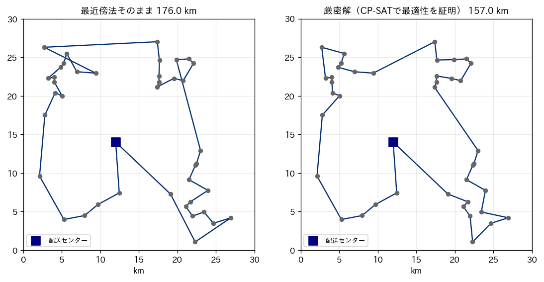 納品先40件を1台で回るルート図2枚。左は最近傍法そのままの176.0kmで、左上の地区から右上の地区へ長く横切る移動と、西側の地区の中の交差がある。右はCP-SATで最適性を証明した157.0kmで、交差がなく、左上の地区から右上の地区へは中央寄りを通ってつながる