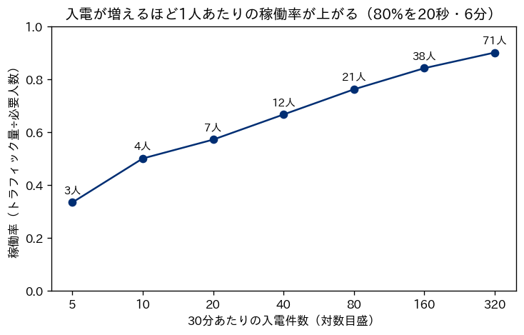 30分あたりの入電件数を5件から320件まで倍々に増やしたときの稼働率の折れ線グラフ。横軸は対数目盛。各点に必要人数を添えており、5件で3人・稼働率33%、10件で4人、20件で7人、40件で12人、80件で21人、160件で38人、320件で71人・稼働率90%と、入電が増えるほど稼働率が上がる