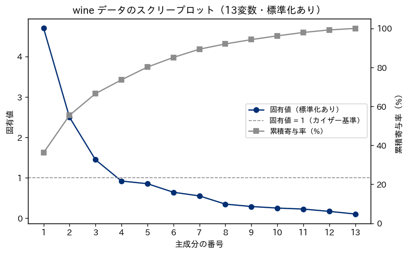 wine データのスクリープロット。第1主成分から第13主成分までの固有値の折れ線と、累積寄与率の折れ線。固有値1の横線を超えるのは第3主成分まで