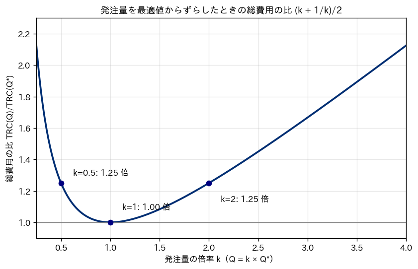 発注量の倍率kを横軸、総費用の比を縦軸にした曲線。k=1で1.00、k=0.5とk=2でともに1.25。底が平らで、左側（発注量を減らす側）のほうが急に立ち上がる