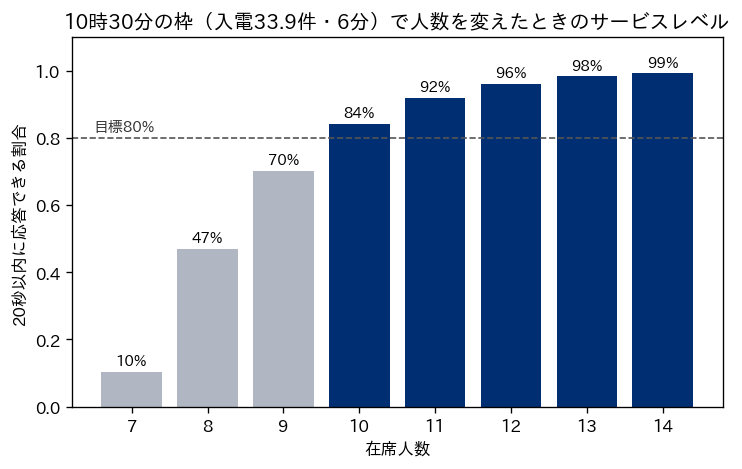 10時30分の枠で在席人数を7人から14人まで変えたときの、20秒以内に応答できる割合の棒グラフ。7人で10%、8人で47%、9人で70%、10人で84%、11人で92%、12人で96%、13人で98%、14人で99%。目標80%の位置に破線を引き、10人以上の棒をネイビー、9人以下を灰色にしている