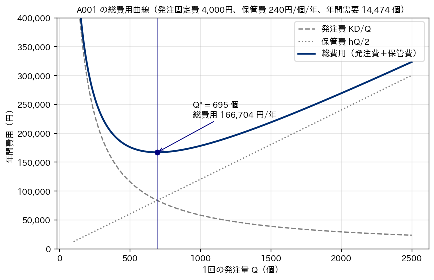 A001の総費用曲線。横軸は1回の発注量、縦軸は年間費用。発注費の曲線は右下がり、保管費の直線は右上がりで、両者の和である総費用の曲線は発注量695個で最小の166,704円になる