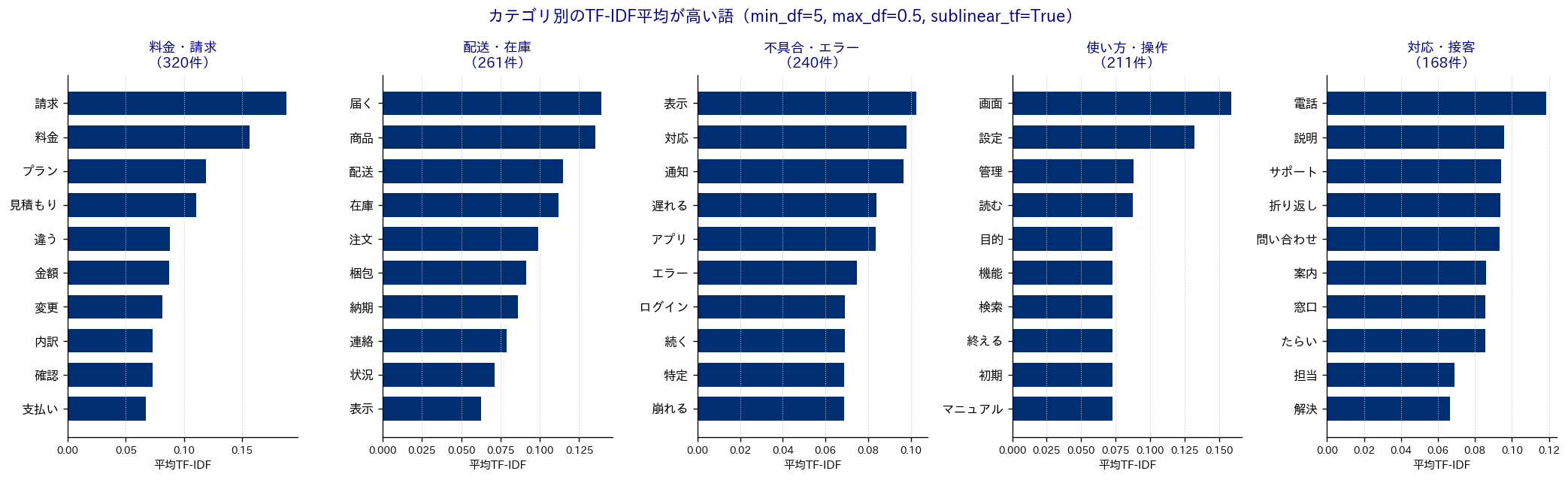 5つのカテゴリごとにTF-IDF平均が高い上位10語を横棒グラフで並べた図