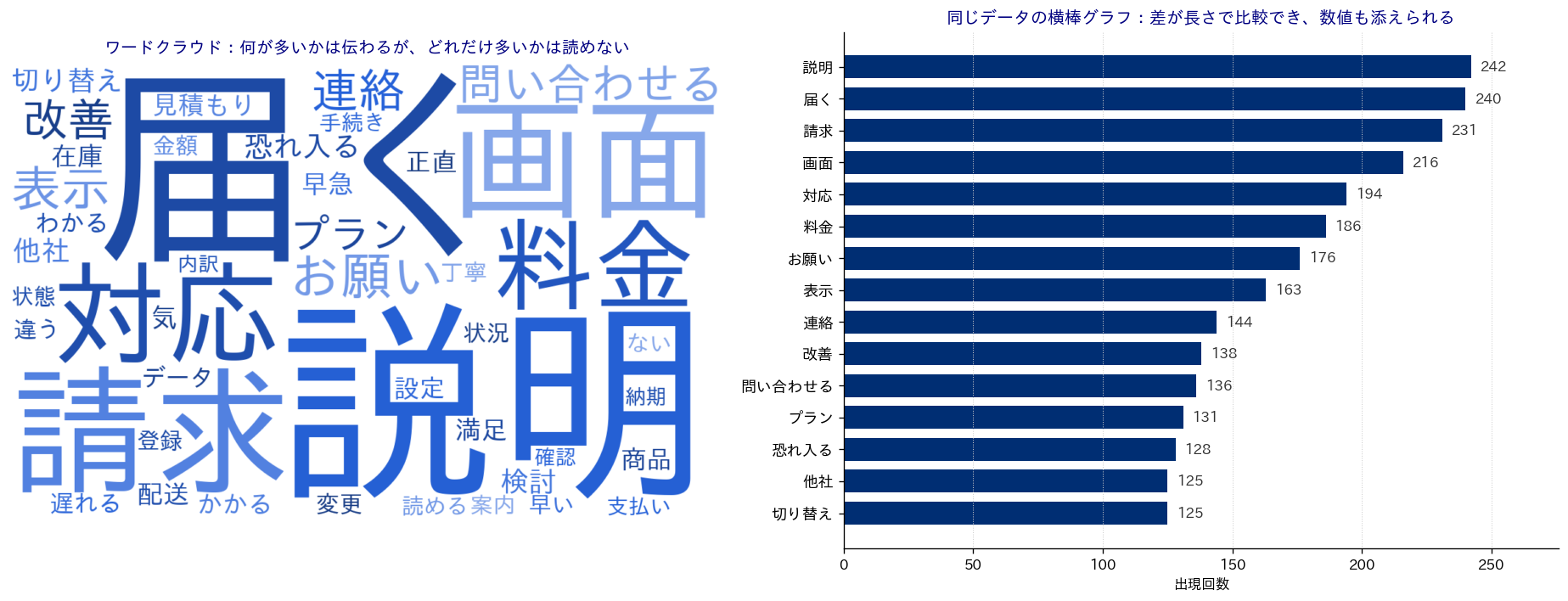 左に頻出語のワードクラウド、右に同じデータの横棒グラフを並べた比較図