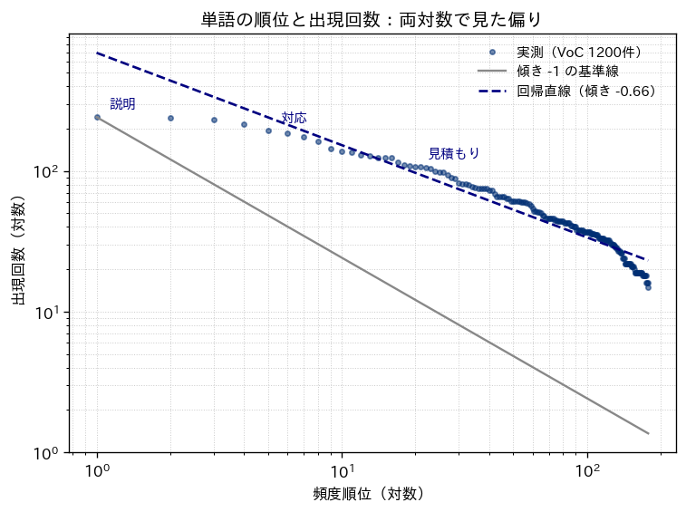単語の頻度順位と出現回数を両対数目盛でプロットした散布図。実測値、傾きマイナス1の基準線、回帰直線を重ねている