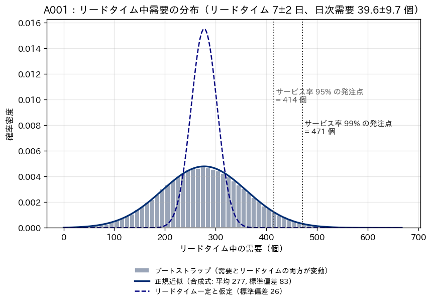 A001 のリードタイム中需要のブートストラップ分布と、合成式による正規近似、リードタイム一定と仮定した正規分布の比較
