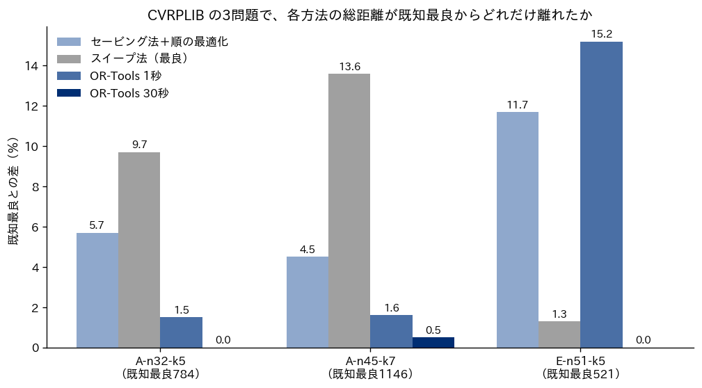 CVRPLIB の A-n32-k5・A-n45-k7・E-n51-k5 の3問題で、セービング法、スイープ法、OR-Tools 1秒、OR-Tools 30秒の総距離が既知最良から何パーセント離れたかを並べた棒グラフ。OR-Tools 30秒は3問題とも0.5%以内、簡単な方法は問題によって1.3%から13.6%まで順位が入れ替わる