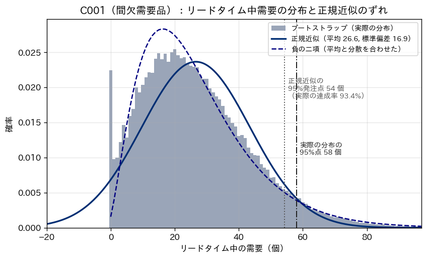 C001 のリードタイム中需要のブートストラップ分布に、正規近似と負の二項分布を重ねた図。正規近似の95%発注点と実際の95%点のずれを示す