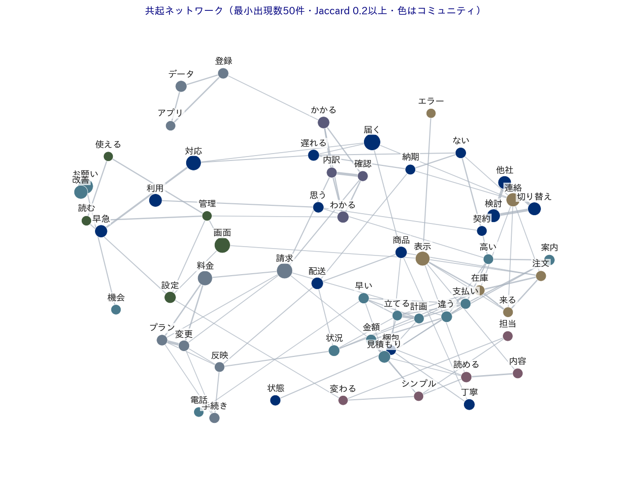 サンプルVoCデータの共起ネットワーク図。ノードは語、エッジはJaccard係数0.20以上のペア、色はコミュニティを表す