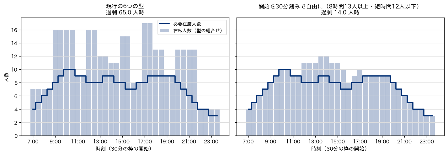第1日（月曜）の必要在席人数を線で、型の組合せによる在席人数を棒で重ねた2枚の図。左は現行の6つの型で、9時から10時台、12時台、17時台、20時台に棒が線を大きく超え、過剰65.0人時。右は開始を30分刻みで自由にし、8時間の型13人以上・短時間12人以下の条件を付けた場合で、12時から15時台に棒が線を3名、16時と17時の枠で1〜2名超えるほかは線に沿い、過剰14.0人時