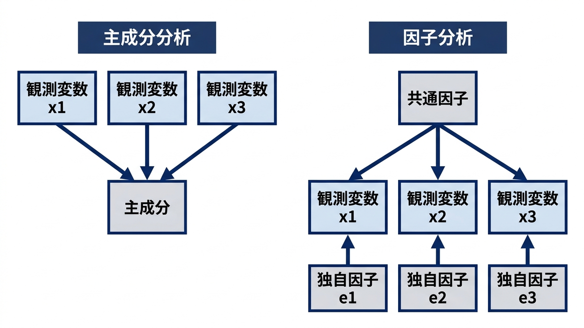 主成分分析と因子分析の矢印の向きの違いの図