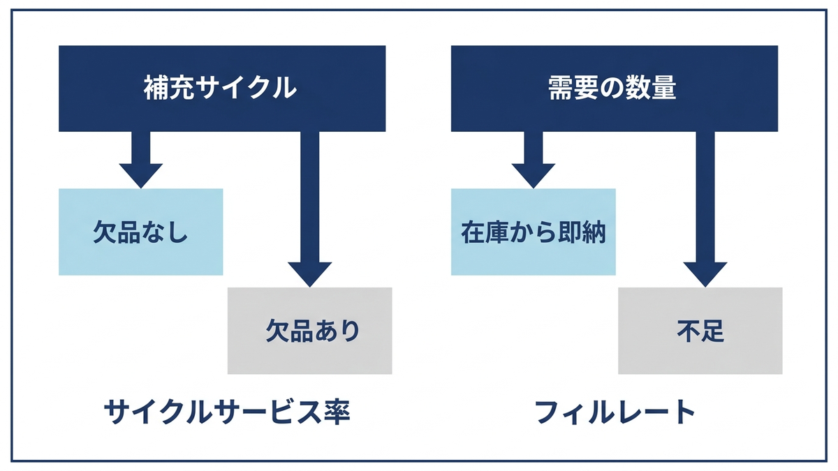 サービスレベルの2つの定義の対比図