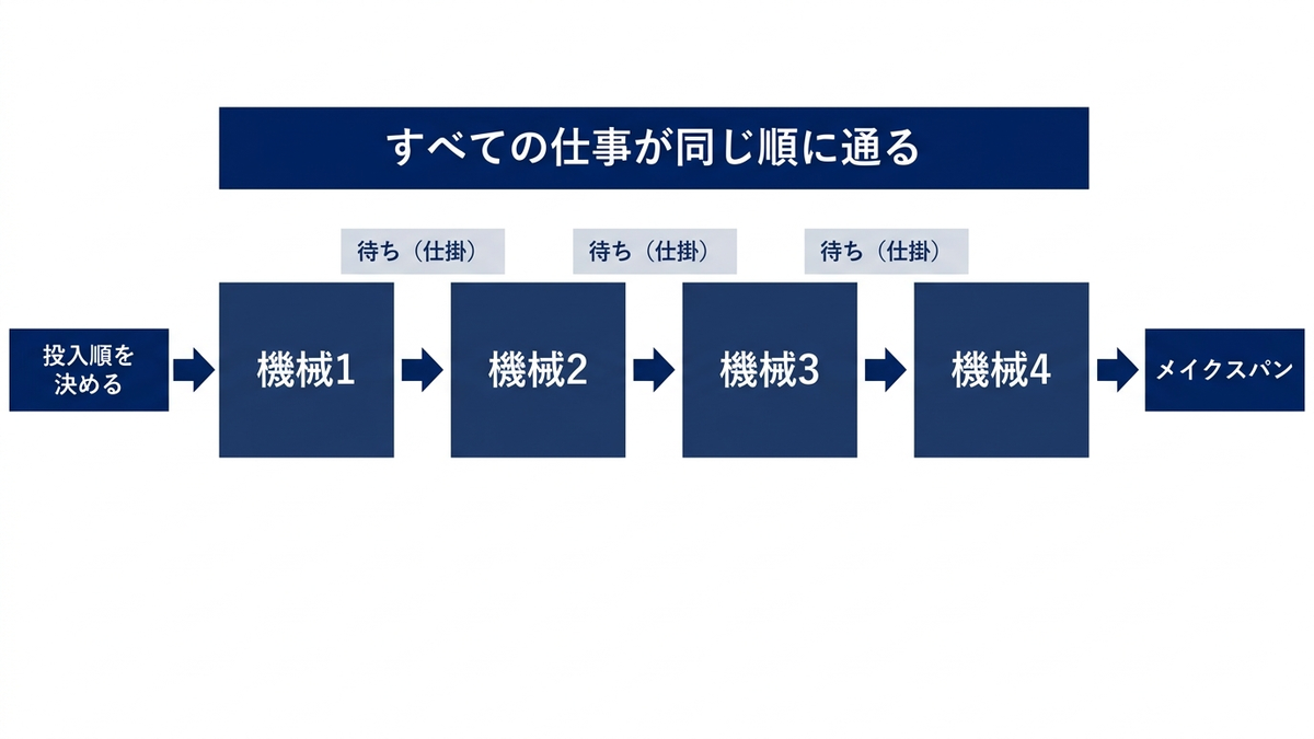 フローショップの流れの図