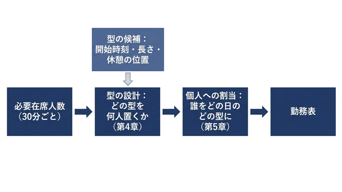 勤務の型の設計と個人への割当の2段階の図