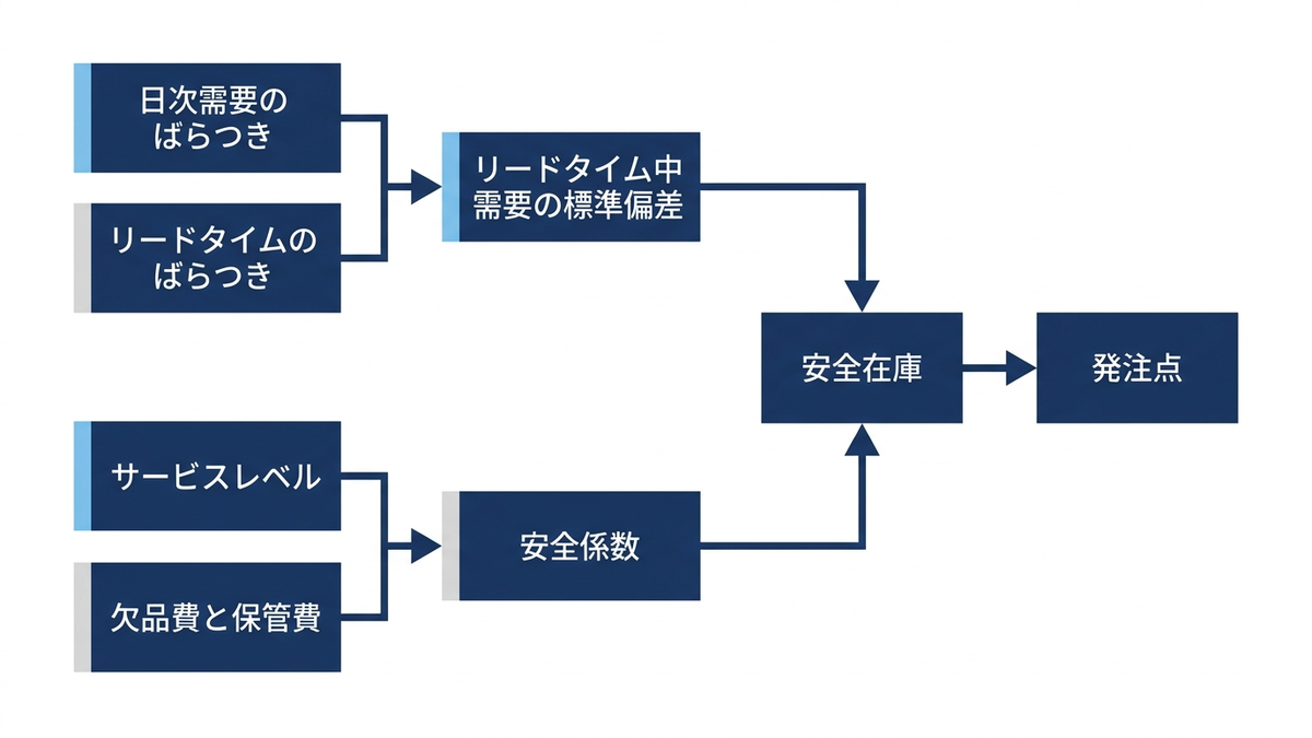 安全在庫と発注点の決め方の流れの図