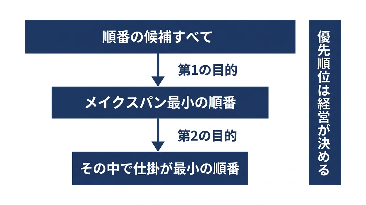 目的を重ねて答えを絞り込む手順の図