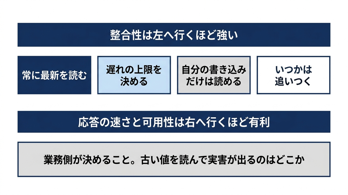 整合性の強さと、その引き換えになるものを段階で示した図